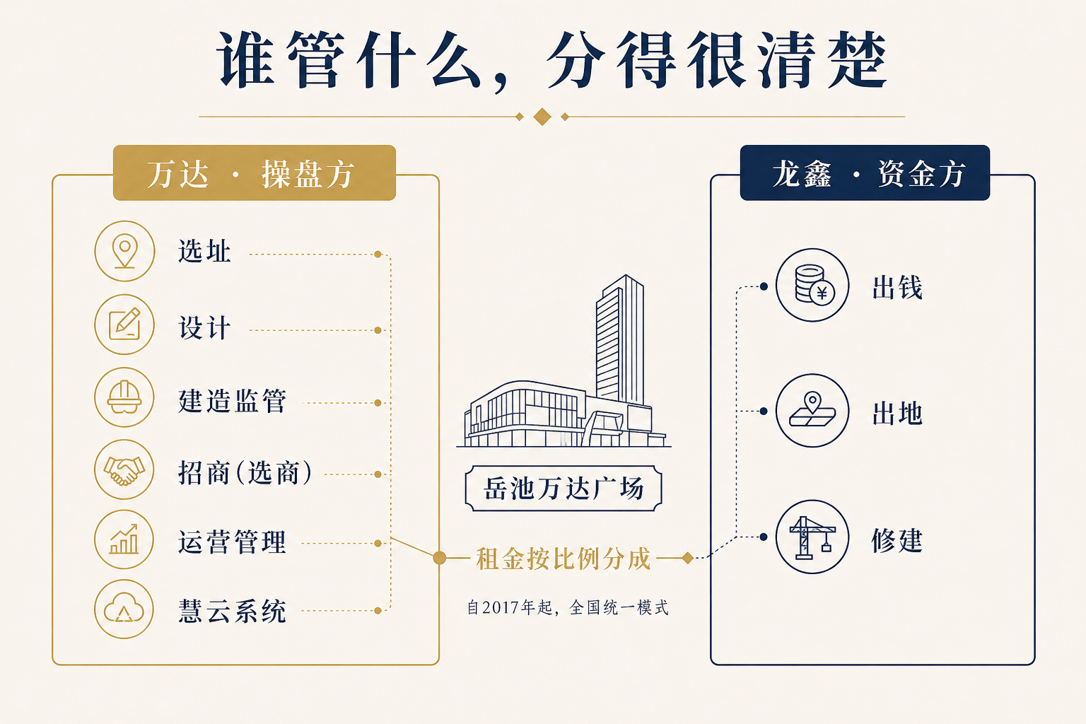 万达与龙鑫轻资产分工图：万达作为操盘方负责选址、设计、建造监管、招商（选商）、运营管理、慧云系统；龙鑫作为资金方出钱、出地、修建；租金按比例分成，自2017年起全国统一模式