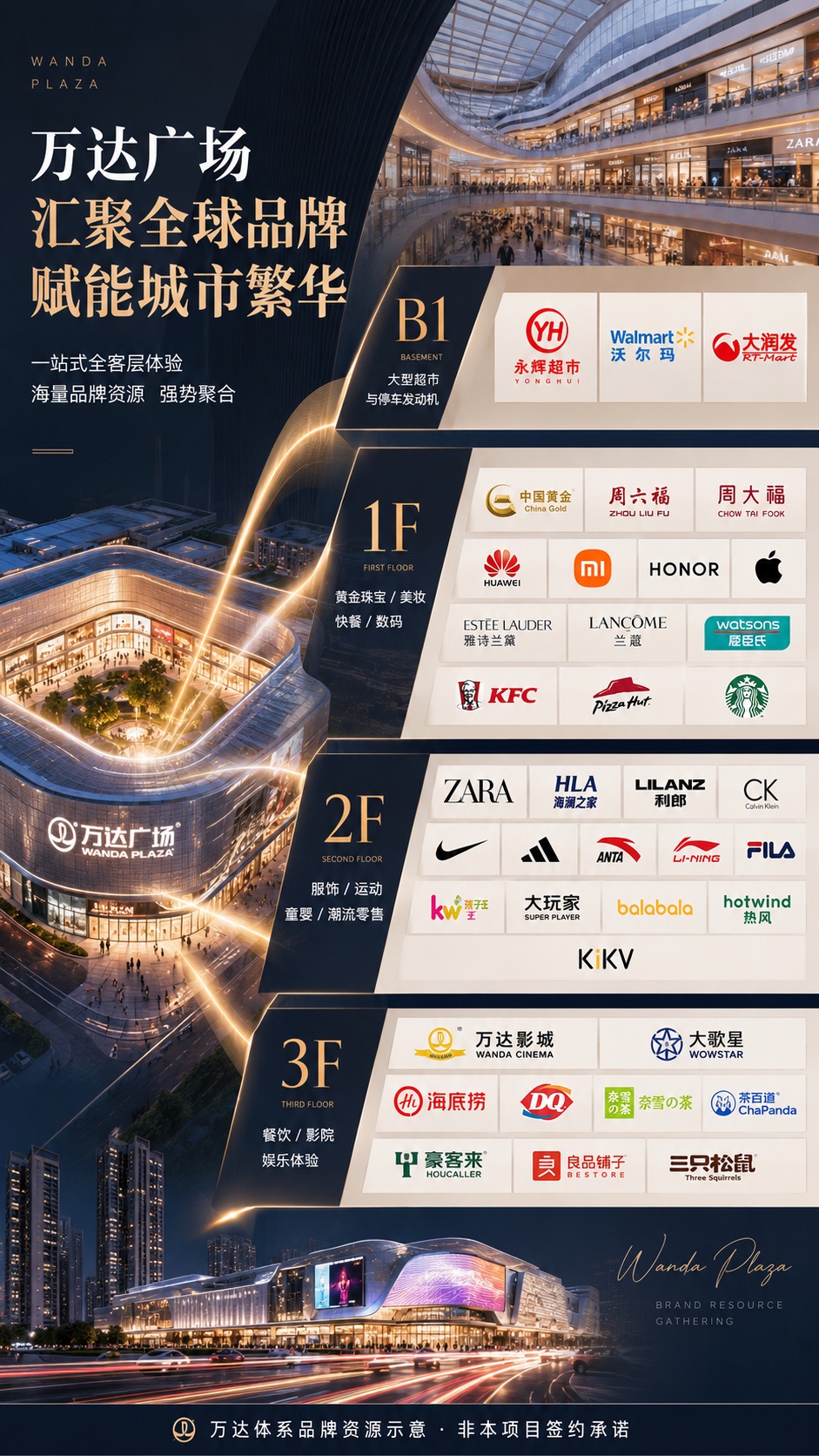 万达体系品牌资源示意海报，按B1到3F展示大型超市、黄金珠宝、美妆、数码、服饰运动、餐饮影院等品牌资源