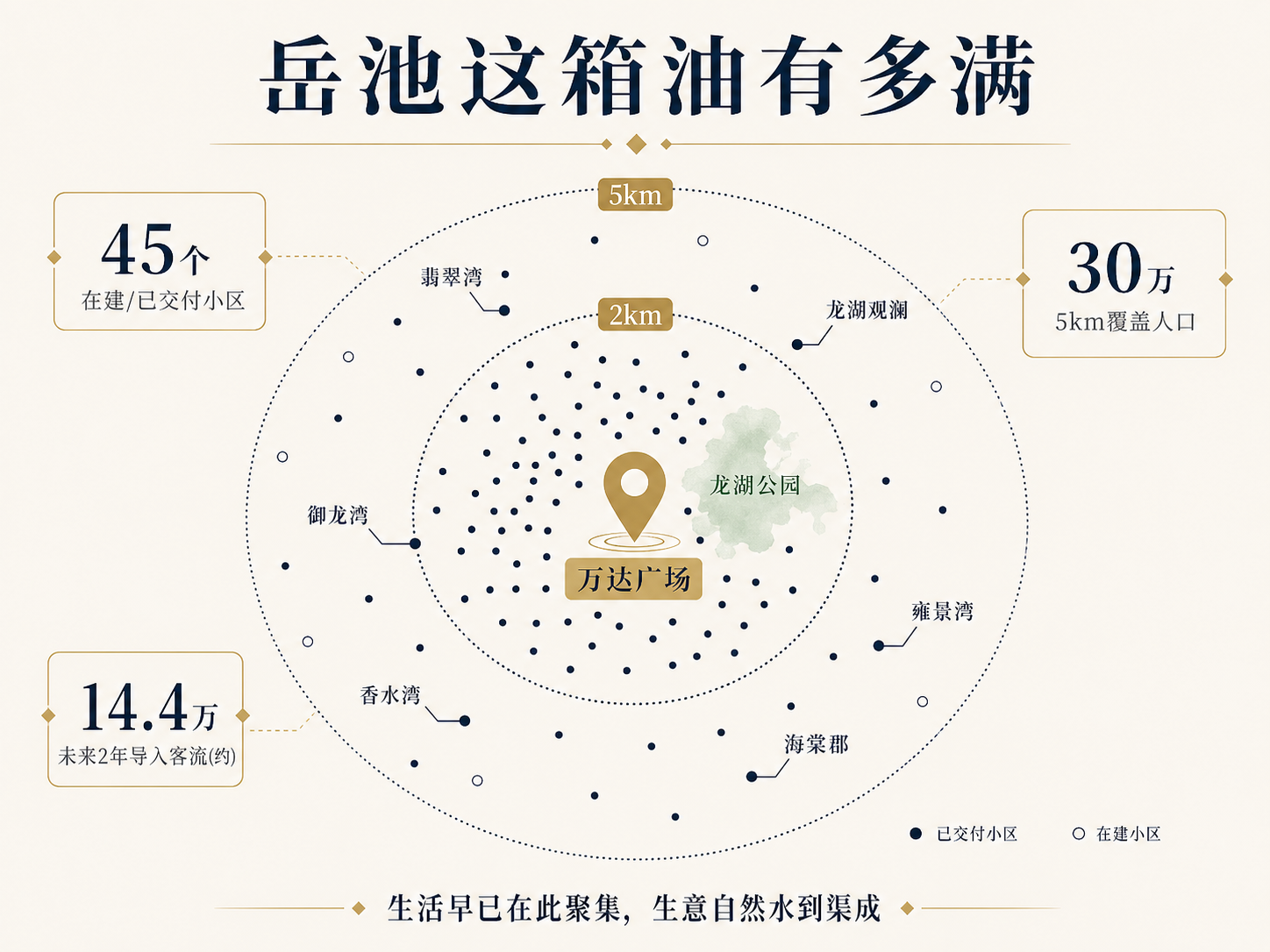 岳池万达广场周边小区和城市人口覆盖图：以万达广场为中心，2km与5km同心圆内密布翡翠湾、龙湖观澜、御龙湾、香水湾、海棠郡、雍景湾等已交付小区及在建小区点位；45个周边在建/已交付小区、30万5km覆盖人口、14.4万未来2年导入客流