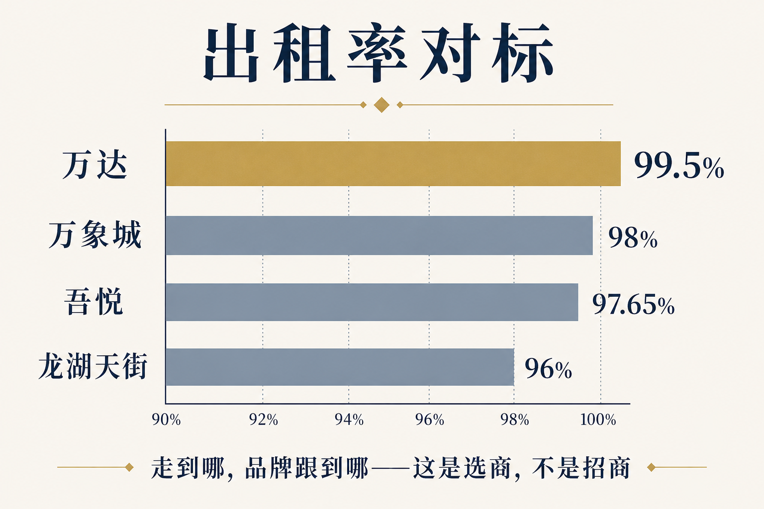 主流商管出租率对标条形图：万达99.5%、万象城98%、吾悦97.65%、龙湖天街96%；万达走到哪、品牌跟到哪，这是选商不是招商