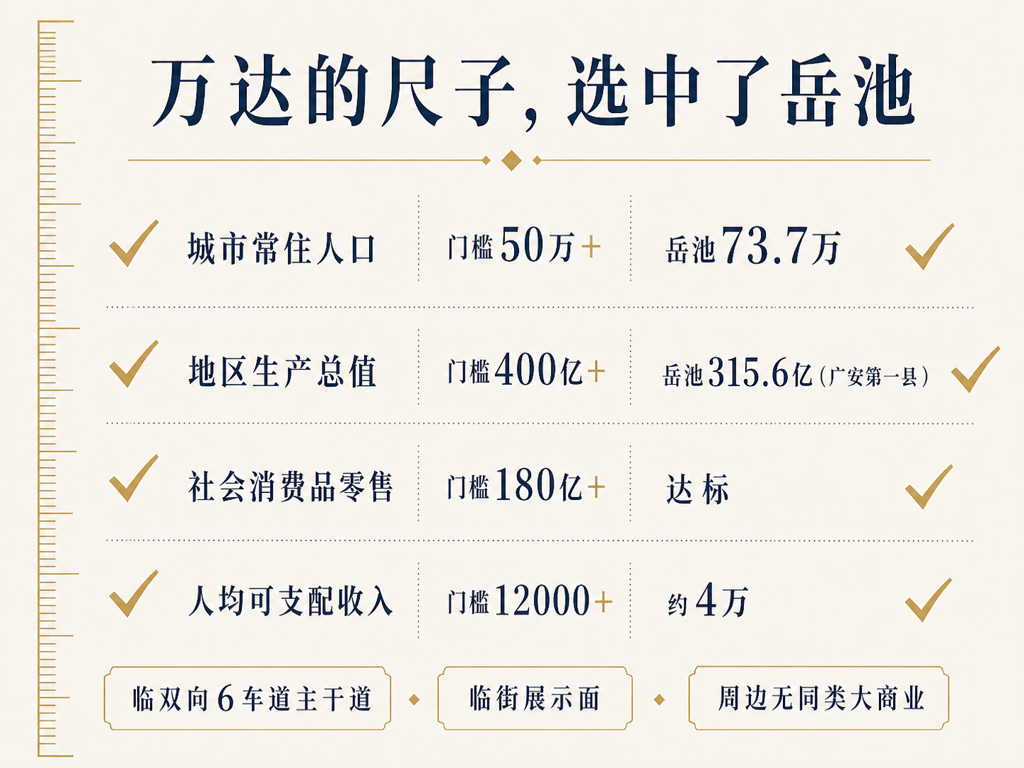 万达选址硬门槛与岳池实测对照：城市常住人口门槛50万+（岳池73.7万）、地区生产总值门槛400亿+（岳池315.6亿，广安第一县）、社会消费品零售门槛180亿+达标、人均可支配收入门槛12000+（约4万）；并临双向6车道主干道、临街展示面、周边无同类大商业，条条达标